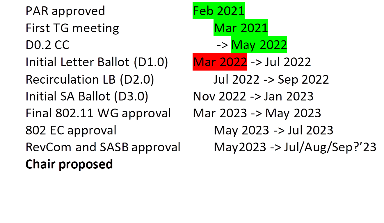 PAR approved					Feb 2021
First TG meeting					Mar 2021
D0.2 CC							 -> May 2022
Initial Letter Ballot (D1.0)		Mar 2022 -> Jul 2022
Recirculation LB (D2.0)			Jul 2022 -> Sep 2022
Initial SA Ballot (D3.0)			Nov 2022 -> Jan 2023
Final 802.11 WG approval		Mar 2023 -> May 2023
802 EC approval					May 2023 -> Jul 2023
RevCom and SASB approval		May2023 -> Jul/Aug/Sep?’23 
Chair proposed
